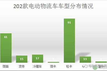 第十批免征购置税202款电动物流车分析 续航里程最高可达390km