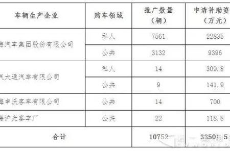 上海发放2016新能源国补 大通申沃等四车企分获3.4亿元