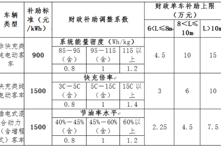 天津2017年新能源汽车地补政策发布，纯电动汽车最高补贴2.2万