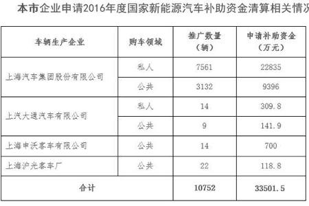 上海4车企可获2016年度国家新能源汽车补助资金3.4亿元