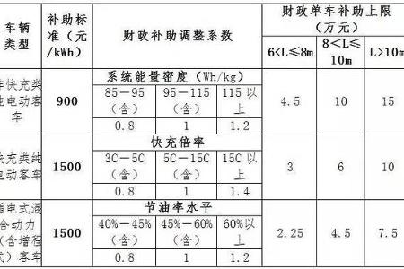 【东莞贝尔•关注】天津2017新能源车地补发布 乘用车按国补0.5倍补贴
