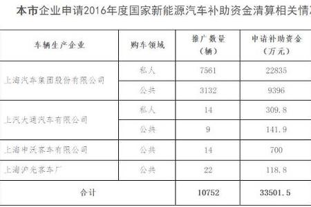 【北京国能•关注】上海2016年新能源国补清算公示 上汽集团等4家企业共获近3.4亿元