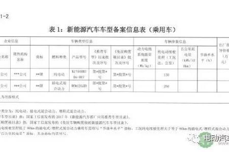 海南省新能源汽车企业备案新要求 生产企业应建立新能源汽车监测平台