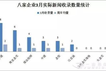 车展引爆新能源客车圈 三龙持续垫底肿么破？