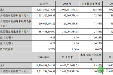 特锐德2016年新能源汽车及充电业务营收16.72亿元