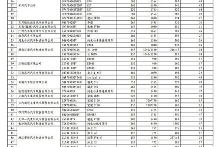 第十批免购置税车型目录公布 776款车型入选 新能源客车占60%
