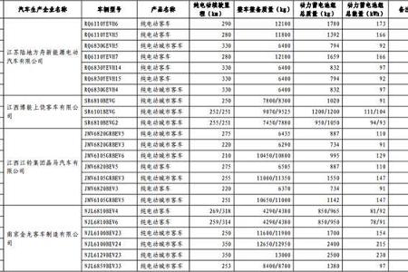 第十批《免征车辆购置税的新能源汽车车型目录》纯电动汽车占84.3%