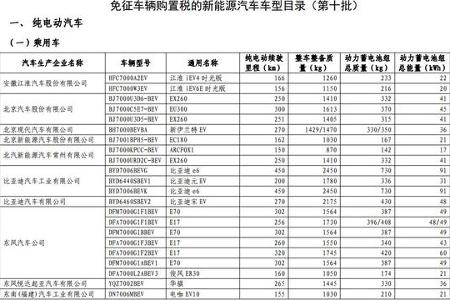 想买新能源车的看过来，这些车型免征购置税