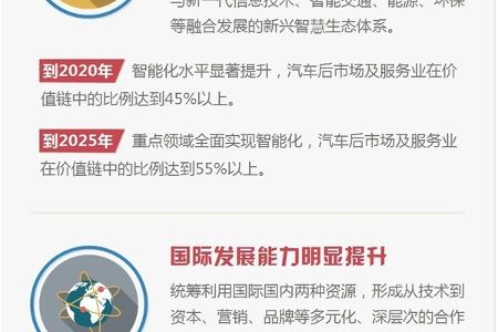 图解《汽车产业中长期发展规划》到2020年生产新能源汽车200万辆