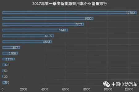 北汽新能源获一季度新能源汽车销量冠军