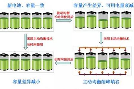 BMS三大核心功能分析—电芯监控、荷电状态（SOC）估算以及单体电池均衡