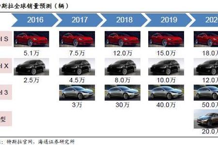 电动智能汽车迎来“特斯拉”时代