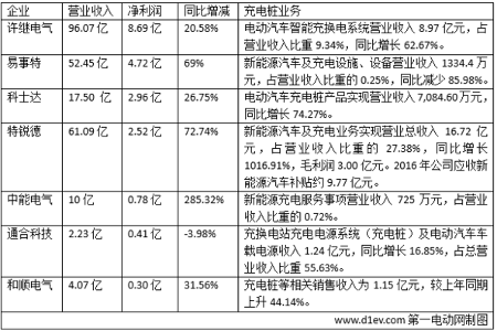 充电桩业务哪家强？‘八大天王’公布2016财报