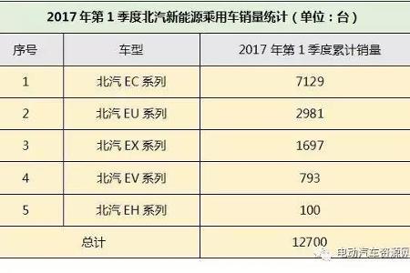 2017年第1季度新能源乘用车企业销量排行 冠亚军易位/前五名市场份额占比超八成