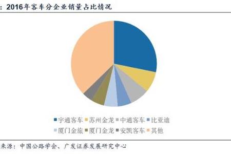 【广发汽车】专家交流系列之十一：16年客车及新能源客车行业回顾与17年展望