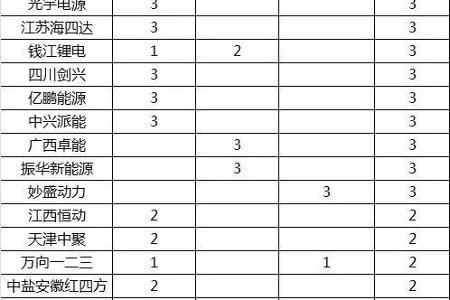 55家电池企业入围工信部295批公告 宁德时代/国能/沃特玛数量排名前三