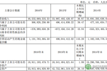 福田汽车2016年实现营收465亿元