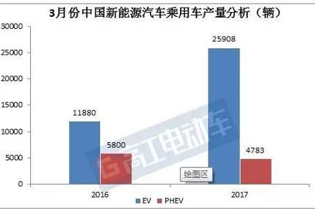【东莞贝尔•关注】GGII解析我国3月新能源汽车产量