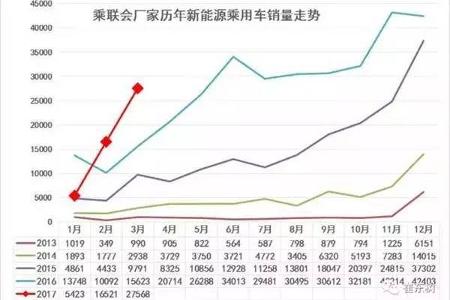 3月新能源乘用车销2.75万辆 同比增长76%