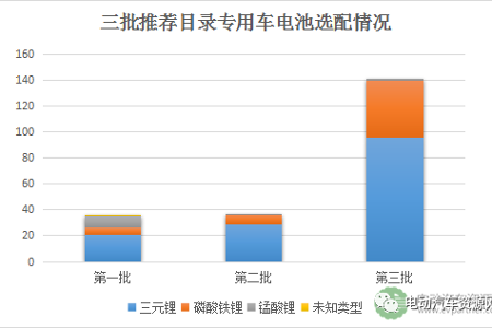 从推荐目录看新能源物流车的电池应用趋势