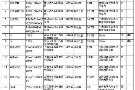 上海市新能源车备案目录发布,10车型可享地补