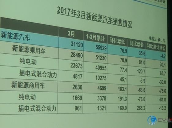 3月新能源汽车销量同比增35.6% 商用车同比降63.6%