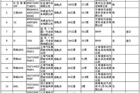 上海首批新能源汽车备案信息公布，几家欢乐几家愁？