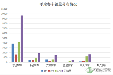 3月份客车市场稍有起色 新能源客车或将走出低谷