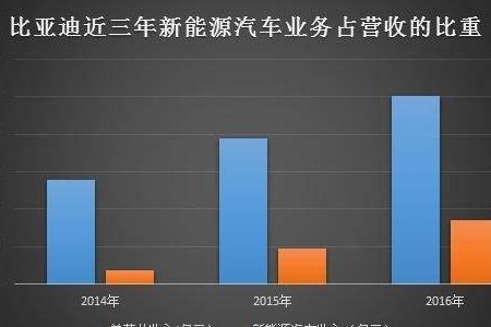 比亚迪强攻北京新能源市场 | 汽车产经
