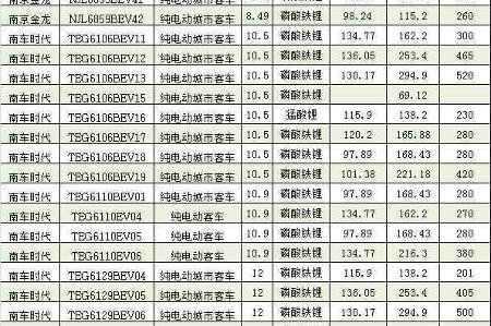 【宁德时代•聚焦】干货！第三批推荐目录634款新能源车型配置参数大放送