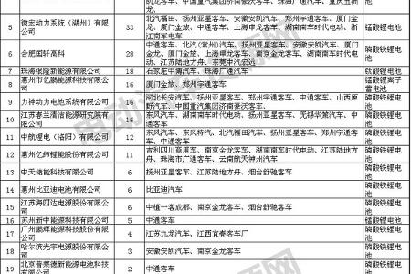第3批目录454款新能源客车动力电池配套详解 这家电池企业独占三成份额！（附表）