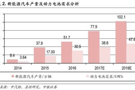 【中银电新 沈成团队】2017年第3批新能源汽车推广目录点评：目录放量未来产销可期，电池升级龙头优势凸显（沈成、王秋明、李可伦）