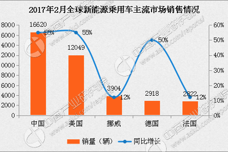 2017年2月全球新能源汽车销量分析