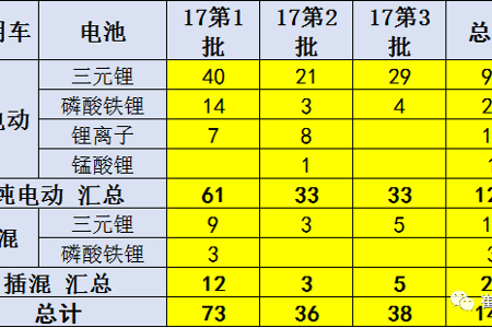 17年第三批新能源车电池能量密度达115