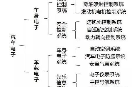 恰逢风口 多角度梳理汽车电子行业