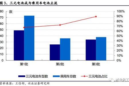 【兴业化工】锂电材料行业点评：推荐车型目录大幅扩充，锂电材料龙头显著受益