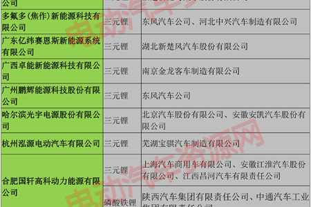 第三批推荐目录电动专用车电池电机配套情况分析