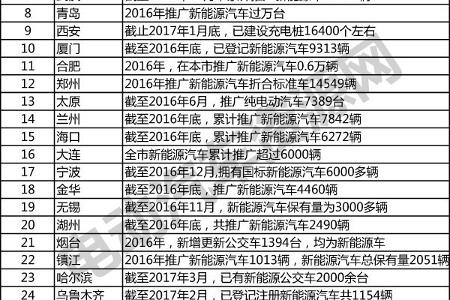 90万辆分布在哪？31省市新能源汽车推广量大排行
