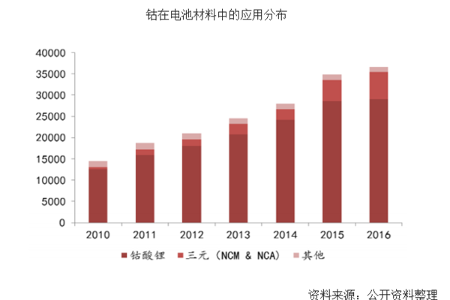 2017年全球及中国钴行业发展前景分析及市场供需预测