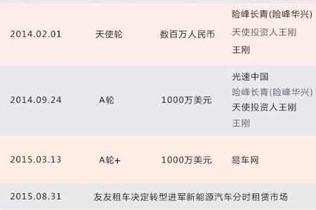 共享汽车热背后的死亡教训：友友用车李宇复盘三年创业经历