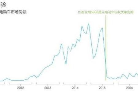 【中自电动•头条】如果没有政府补贴 电动汽车可以走多远？