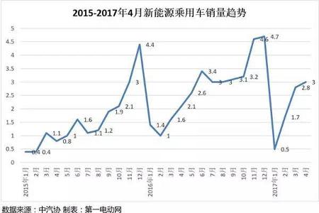 2017前四月新能源汽车产销量分析，上半年或将持续缓速增长