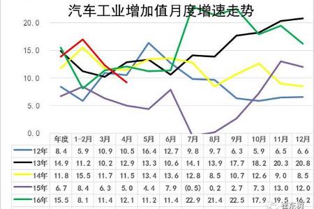 17年1-4月汽车增加值增14%、消费额增3%、新能源车产9.4万降1%
