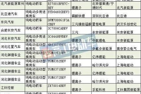 【东莞贝尔•关注】第296批申报新能源乘用车配套详解：19家车企申报  低速车企进入