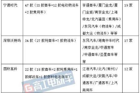 第296批申报电动专用车详情：39家车企竞争 宁德时代/力神/沃特玛配套数量前三