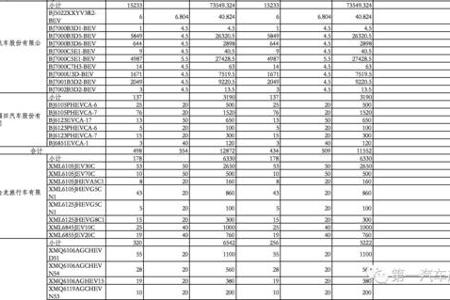 工信部：关于2016年度新能源汽车推广应用补助资金初步审核情况的公示！
