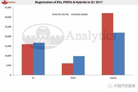 图说车市 | 2017年一季度新能源乘用车终端销量增长11.61%