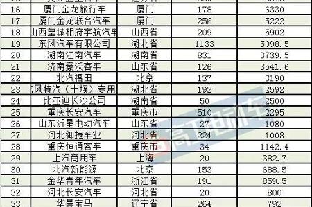 【北京国能•关注】2016年首批补贴公示详解：北汽获补贴最高 上汽被pass车辆最多