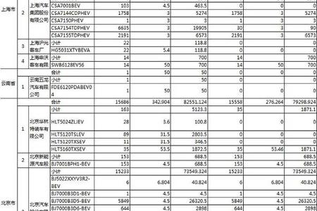 2016年新能源汽车卖了50.7万辆，为什么只有8.5万辆获得国补？