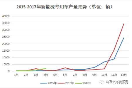 电动物流车推广步履维艰 将再现翘尾效应